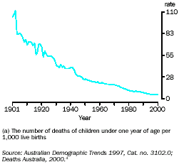 Graph - Infant mortality rate(a) 