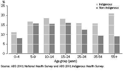 Graph: Prevalence of asthma among indigenous Australians, 2001