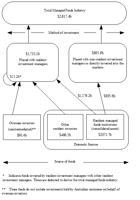 Diagram: Managed Funds