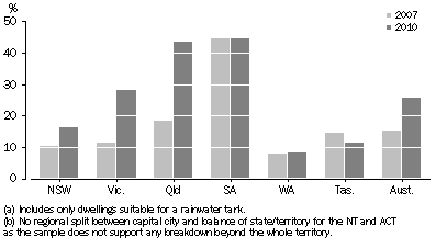 Graph: Households with rainwater tank installed(a), By state capital city(b)—2007 and 2010