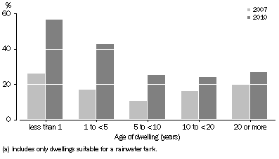 Graph: Households with a rainwater tank installed(a), By age of dwelling—2007 and 2010