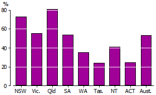Column graph propoortion of land used for agriculture by state and territory 2011