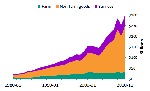 Line graph value of Australian exports by sector 1980-81 to 2010-11