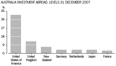 Graph: Australian Investment Abroad, Levels, 31 December 2007