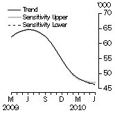 Graph: SENSITIVITY ANALYSIS 