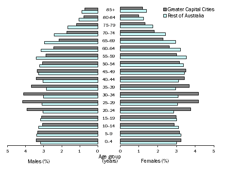 Population pyramid showing proportion of population by age and sex in the greater capital cities and rest of Australia, 30 June 2017
