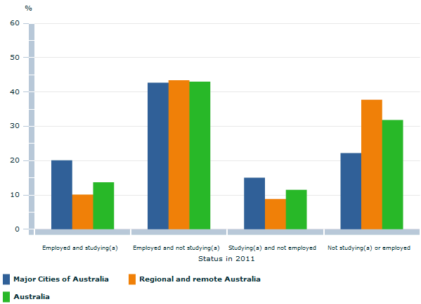 Image shows: EMPLOYED AND/OR UNDERTAKING HIGHER STUDIES(a) IN 2011(b), People who were enrolled in Year 11 or 12 in 2006 - by Remoteness: Aboriginal and Torres Strait Islander peoples