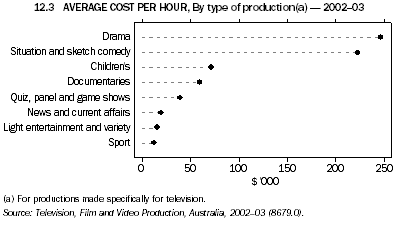 12.3 AVERAGE COST PER HOUR, By type of production(a) - 2002-03