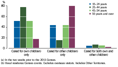 Graph shows that 25 to 44 year olds were most likely to care for their own child(ren) only, while those aged 55 years and over were most likely to care for someone else's child(ren) only.