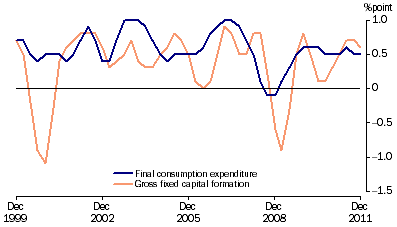 Graph: Contributions to growth in GDP, chain volume measure, trend from table 1.2. Showing Final consumption expenditure and Gross fixed capital formation.