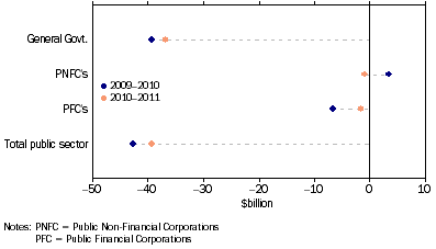 Graph: GFS Net operating balance, (from Table 1.7)—2008–09 and 2009–10