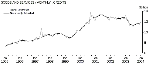 Graph - Goods and Services (Monthly), Credits