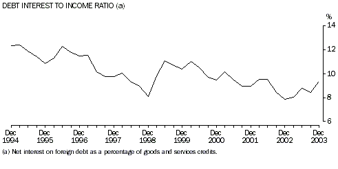 Graph - Debt Interest to Income Ratio