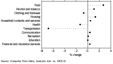 Graph: CPI Movement, Brisbane, Original—Percentage change from previous quarter: December 2008 quarter