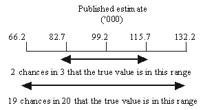 Diagram: Calculation or Standard Error and Relative Standard Error