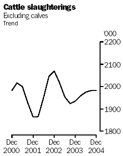 Graph of number of cattle slaughtered, Dec 2000 to Dec 2004