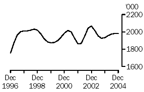 Graph of number of cattle slaughtered, Dec 1996 to Dec 2004
