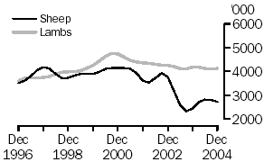 Graph of number of sheep and lambs slaughtered, Dec 1996 to Dec 2004