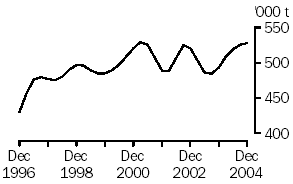 Graph of beef production, Dec 1996 to Dec 2004
