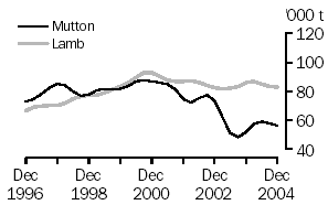 Graph of mutton and lamb production, Dec 1996 to Dec 2004