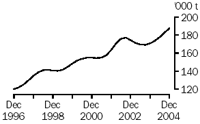 Graph of chicken meat production, Dec 1996 to Dec 2004
