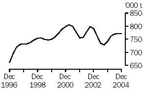 Graph of red meat produced, Dec 1996 to Dec 2004