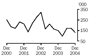 Graph of live cattle exports, Dec 2000 to Dec 2004