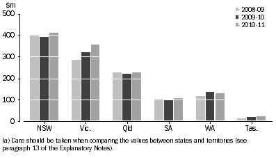 Graph: LOCAL GOVERNMENT CULTURAL EXPENDITURE, By selected states (a)—2008-09, 2009-10 and 2010-11