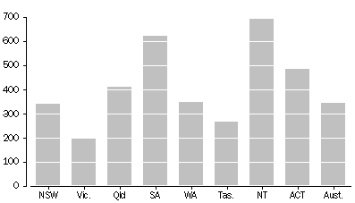 Community-Based Corrections Rate (a) - June quarter 2003.