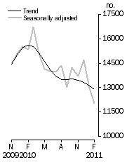 Graph: Number of dwelling units approved