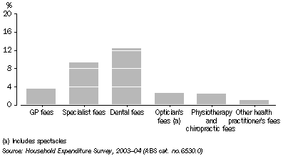 Graph: Household health expenditure on health practitioner's fees, 2003–04