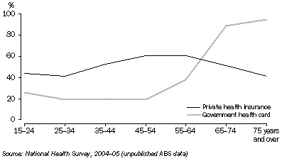Graph: Persons with private health insurance and government health cards, 2004–05