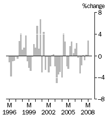 Graph: IMPORT PRICE INDEX: all groups, Quarterly % change