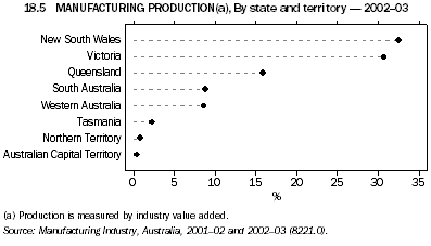 Graph 18.5: MANUFACTURING PRODUCTION(a), By state and territory - 2002-03
