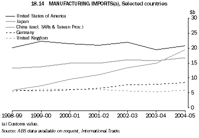 18.14: MANUFACTURING IMPORTS(a), Selected countries