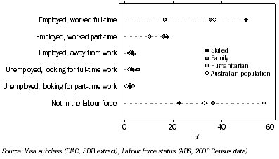 Graph: Labour force status by visa type, 15 years and over—2006