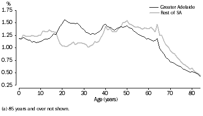 Graph: AGE DISTRIBUTION (a), South Australia—30 June 2011