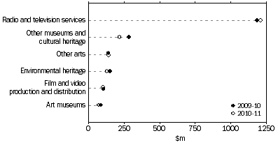 Graph: AUSTRALIAN GOVERNMENT CULTURAL EXPENDITURE, By selected categories—2009-10 and 2010-11