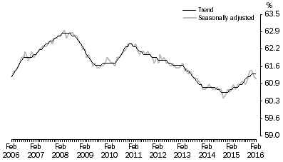 Graph: Employment to population ratio, Persons, February 2006 to February 2016