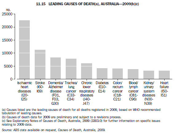 11.15 Leading Causes of Death(a), Australia - 2009(b)(c)