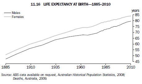 11.16 Life Expectancy at Birth—1985–2010