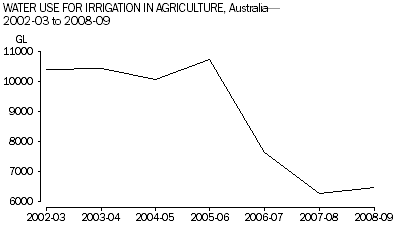 Water use for Irrigation in Agriculture, Australia - 2002-03 to 2008-09