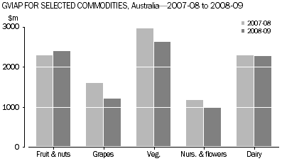 GVIAP for Selected Commodities, Australia - 2007-08 to 2008-09