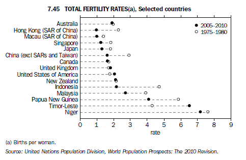 Graph 7.45 Total fertility rates(a), Selected countries