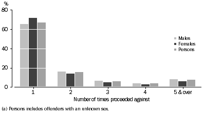 Graph: Offenders, Number of times proceeded against by sex (a), Tasmania