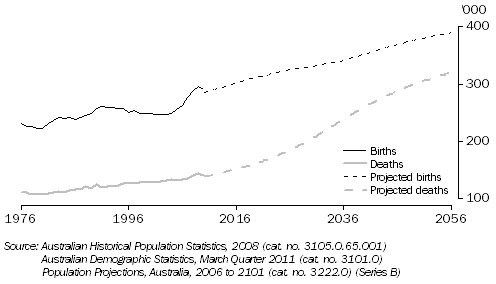 Graph: 2.16 Actual and projected births and deaths, Year ended 30 June—1976 to 2056