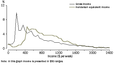 DISTRIBUTION OF GROSS AND HENDERSON EQUIVALENT INCOME