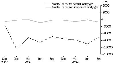 Graph: NET ACQUISITION OF MORTGAGES DURING QUARTER
