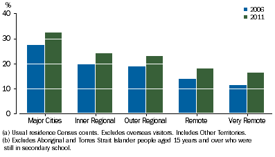 Graph shows that between 2006 and 2011, Year 12 or equivalent attainment rates for Aboriginal and Torres Strait Islander people aged 15 years and over increased by between four and five percentage points in each Remoteness Area.