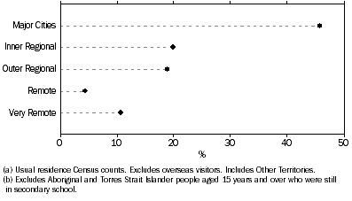 Graph shows that people living in major cities accounted for 46% of the increase in the national counts of Aboriginal and Torres Strait Islander people aged 15 years and over with a Year 12 or equivalent qualification between 2006 and 2011.